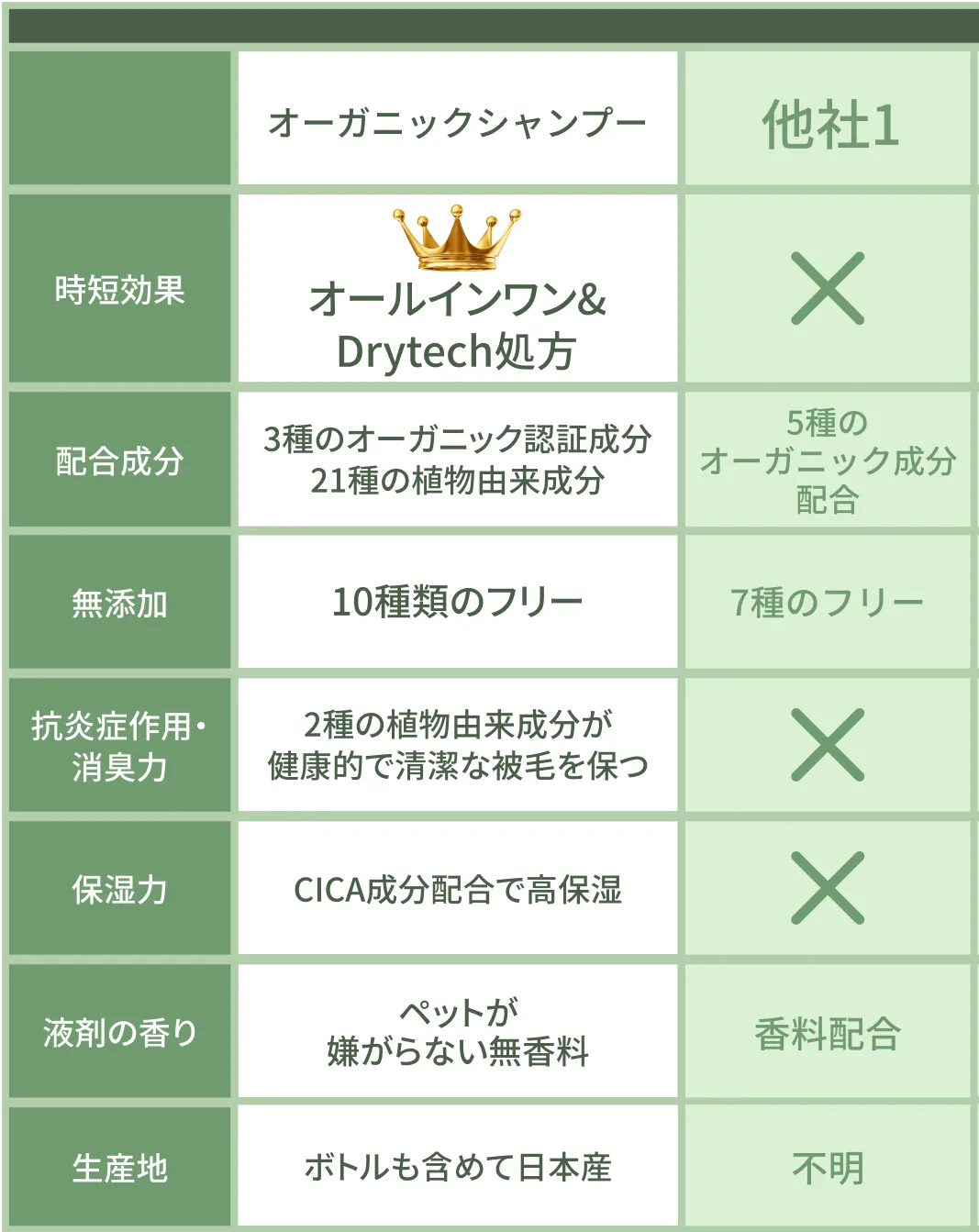 比較表:オーガニックシャンプーの特徴:速乾作用(独自のDrytech処方)、配合成分(3種のオーガニック認証成分、21種の植物由来成分)、無添加(10種類のフリー)、抗炎症作用・消臭力(2種の植物由来成分が健康的で清潔な被毛を保つ)、保湿力(CICA成分配合で高保湿)、液剤の香り(ペットが嫌がらない無香料)、生産地(ボトルも含めて日本産)